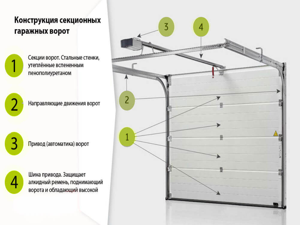 Конструкция секционных ворот фото